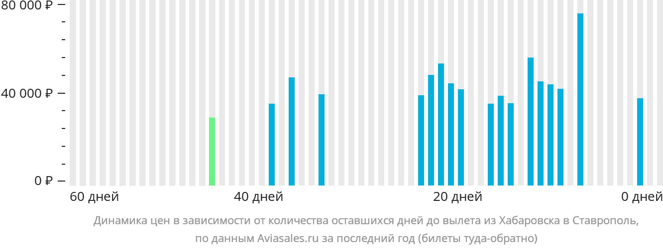 Динамика цен в зависимости от количества оставшихся дней до вылета из Хабаровска в Ставрополь