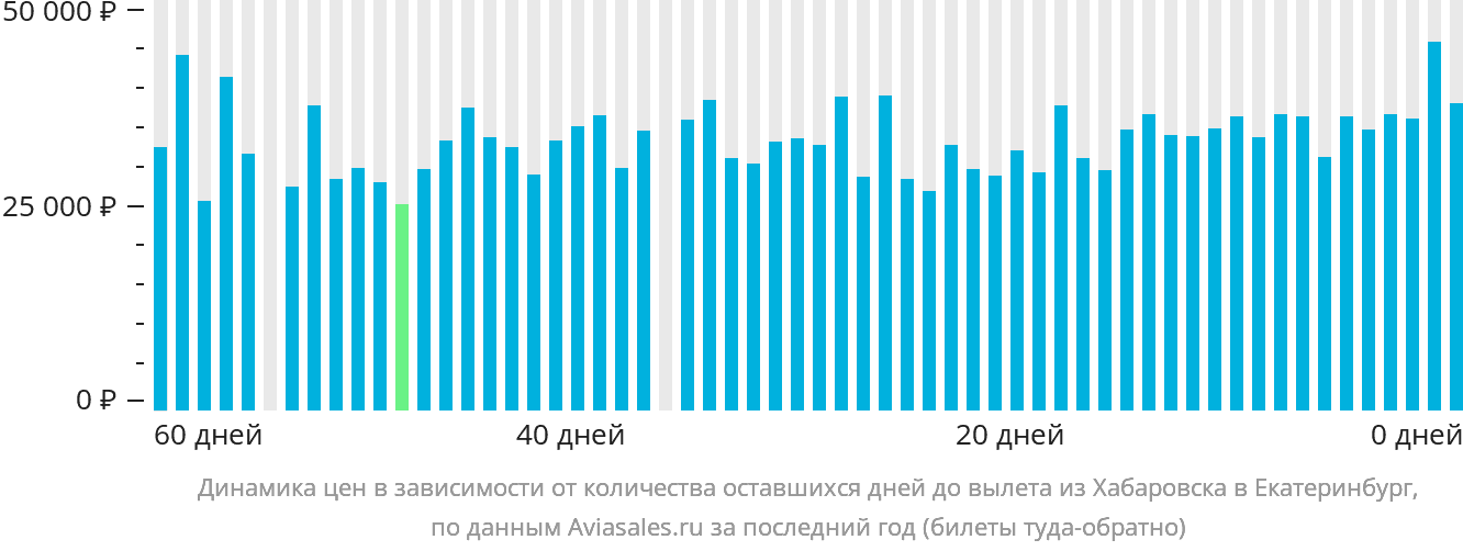 Динамика цен в зависимости от количества оставшихся дней до вылета из Хабаровска в Екатеринбург