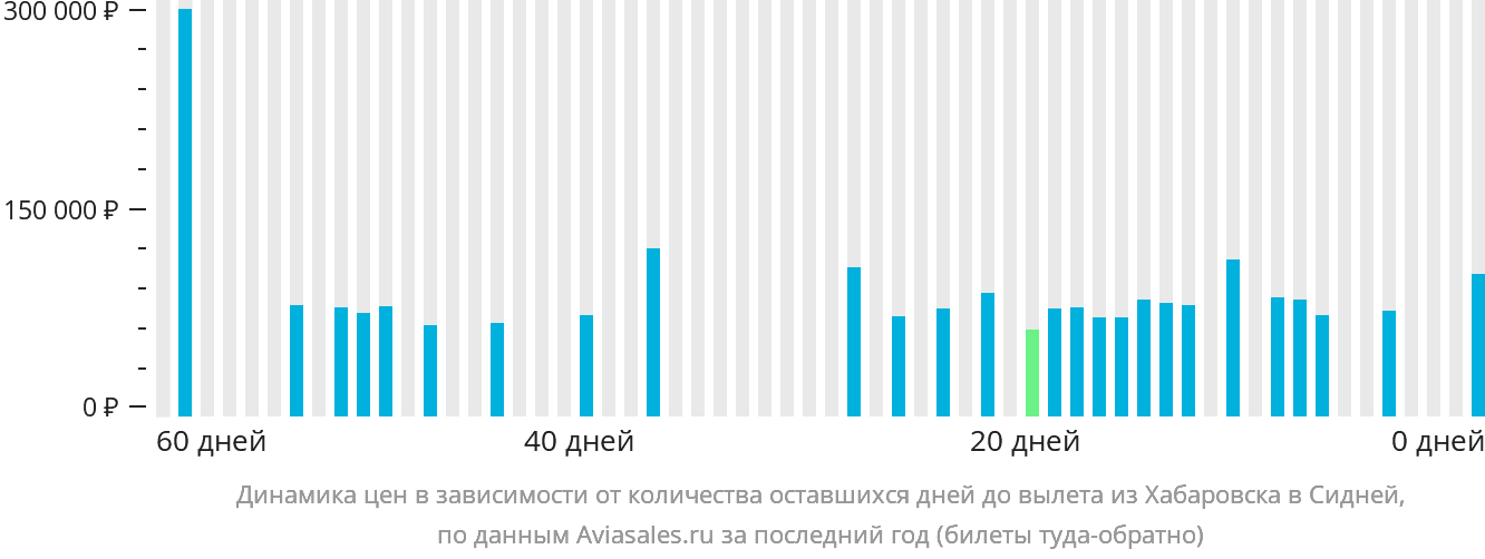 Динамика цен в зависимости от количества оставшихся дней до вылета из Хабаровска в Сидней