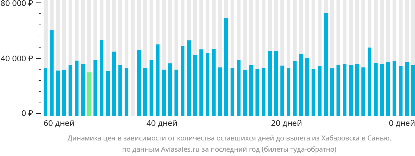 Динамика цен в зависимости от количества оставшихся дней до вылета из Хабаровска в Санья