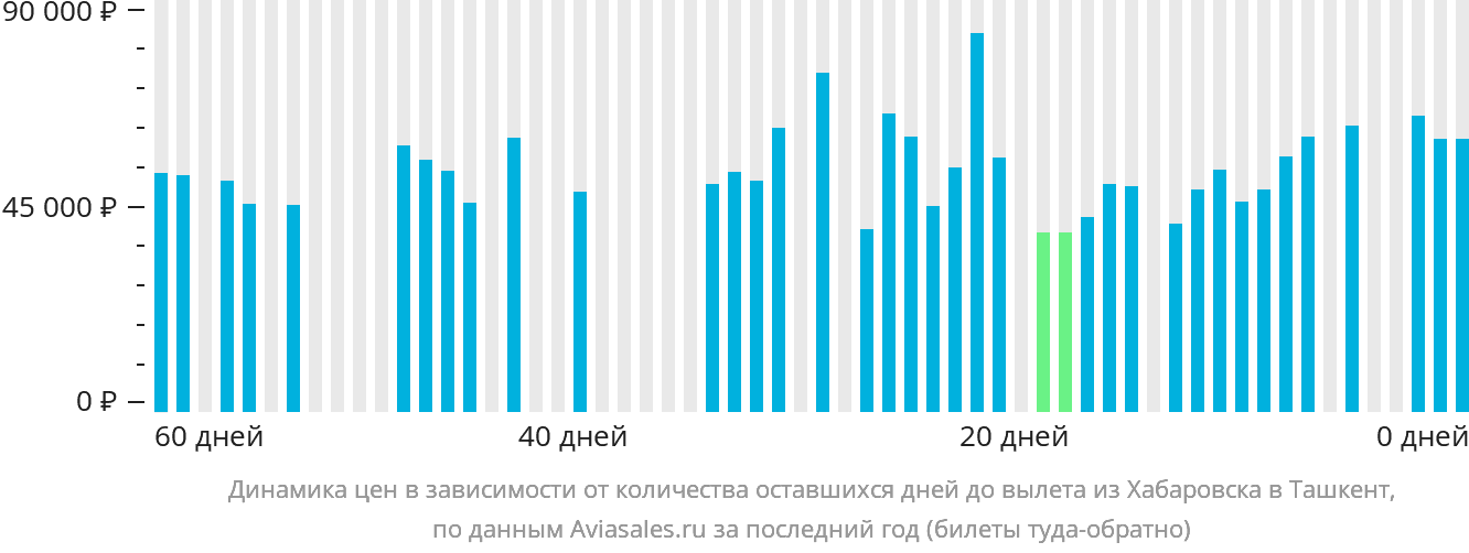 Динамика цен в зависимости от количества оставшихся дней до вылета из Хабаровска в Ташкент