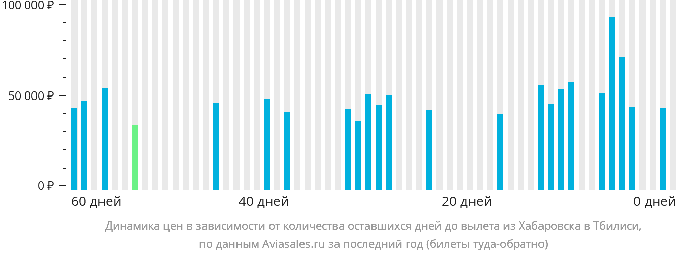Динамика цен в зависимости от количества оставшихся дней до вылета из Хабаровска в Тбилиси