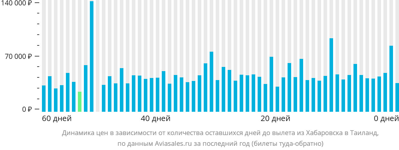 Динамика цен в зависимости от количества оставшихся дней до вылета из Хабаровска в Таиланд