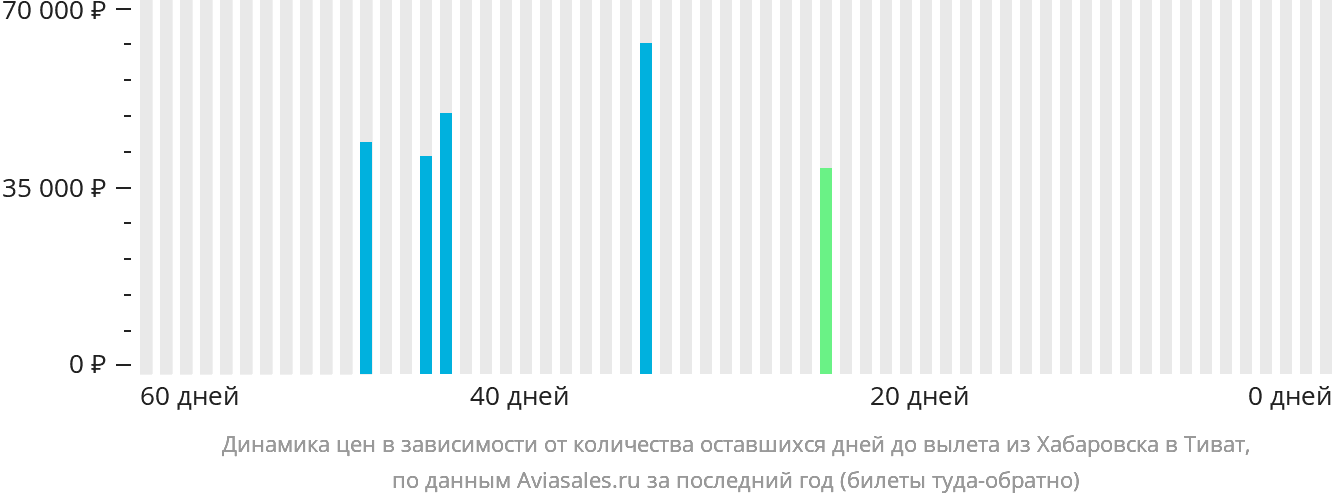 Динамика цен в зависимости от количества оставшихся дней до вылета из Хабаровска в Тиват