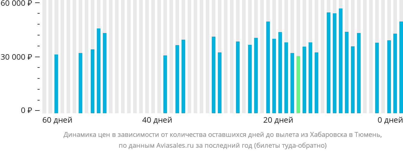 Динамика цен в зависимости от количества оставшихся дней до вылета из Хабаровска в Тюмень