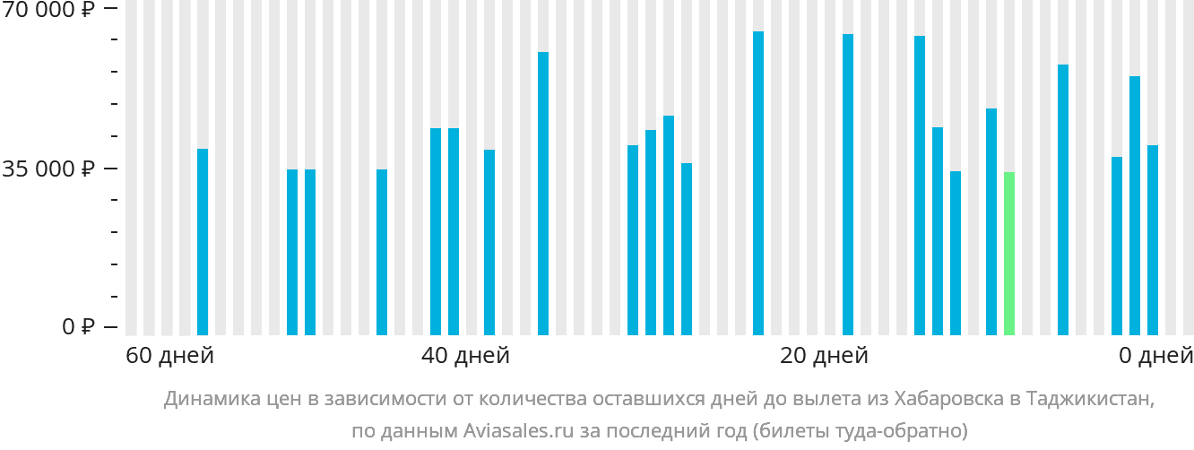 Динамика цен в зависимости от количества оставшихся дней до вылета из Хабаровска в Таджикистан