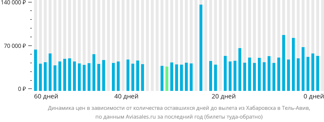 Динамика цен в зависимости от количества оставшихся дней до вылета из Хабаровска в Тель-Авив