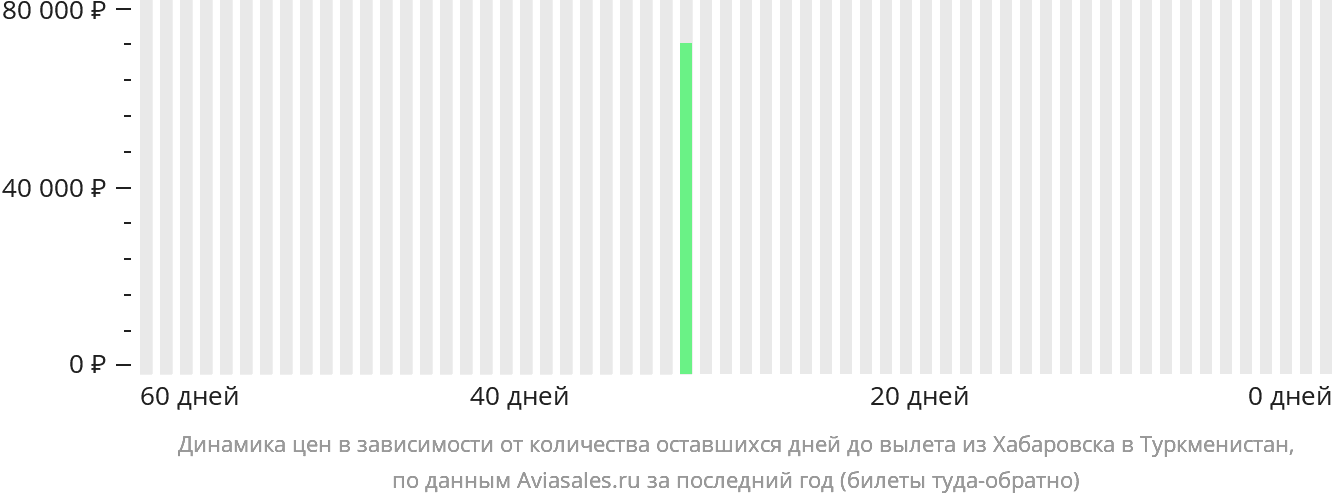 Динамика цен в зависимости от количества оставшихся дней до вылета из Хабаровска в Туркменистан