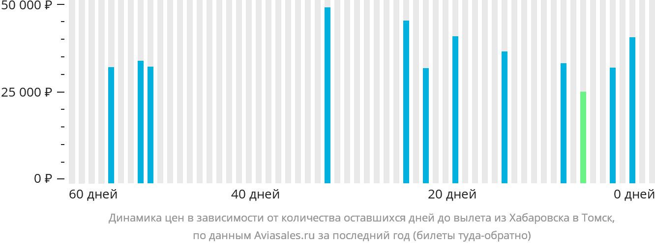 Динамика цен в зависимости от количества оставшихся дней до вылета из Хабаровска в Томск