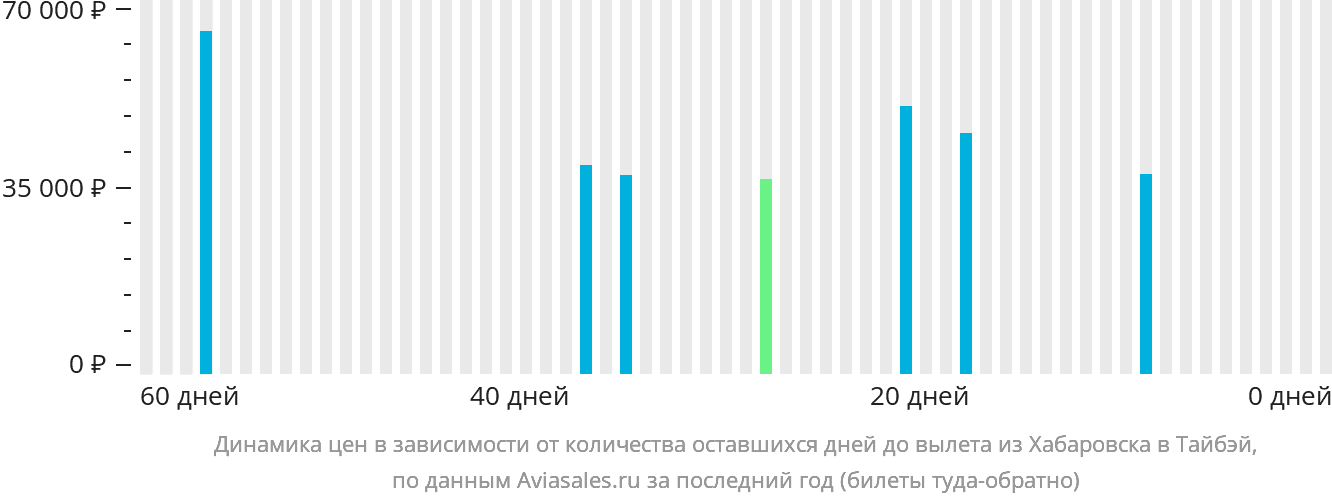 Динамика цен в зависимости от количества оставшихся дней до вылета из Хабаровска в Тайбэй