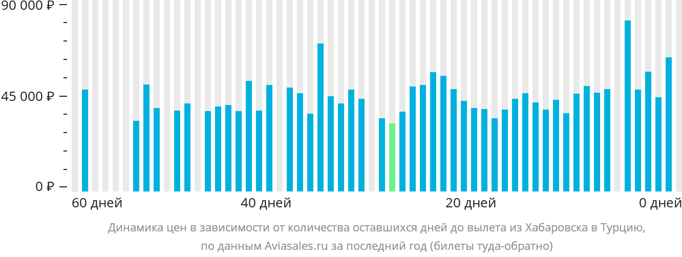 Динамика цен в зависимости от количества оставшихся дней до вылета из Хабаровска в Турцию