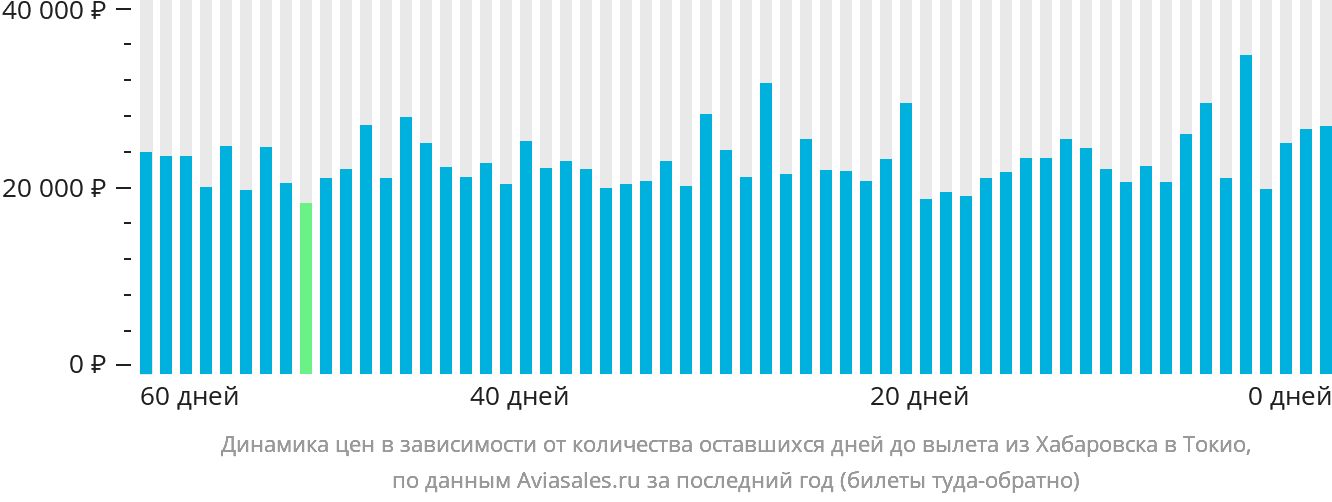 Динамика цен в зависимости от количества оставшихся дней до вылета из Хабаровска в Токио