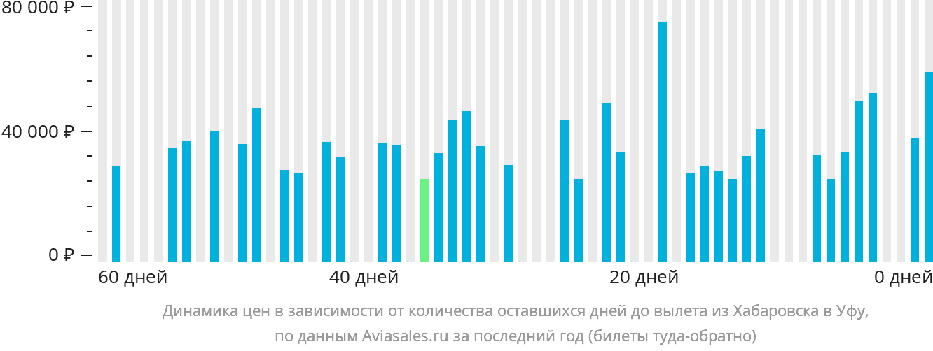 Динамика цен в зависимости от количества оставшихся дней до вылета из Хабаровска в Уфу