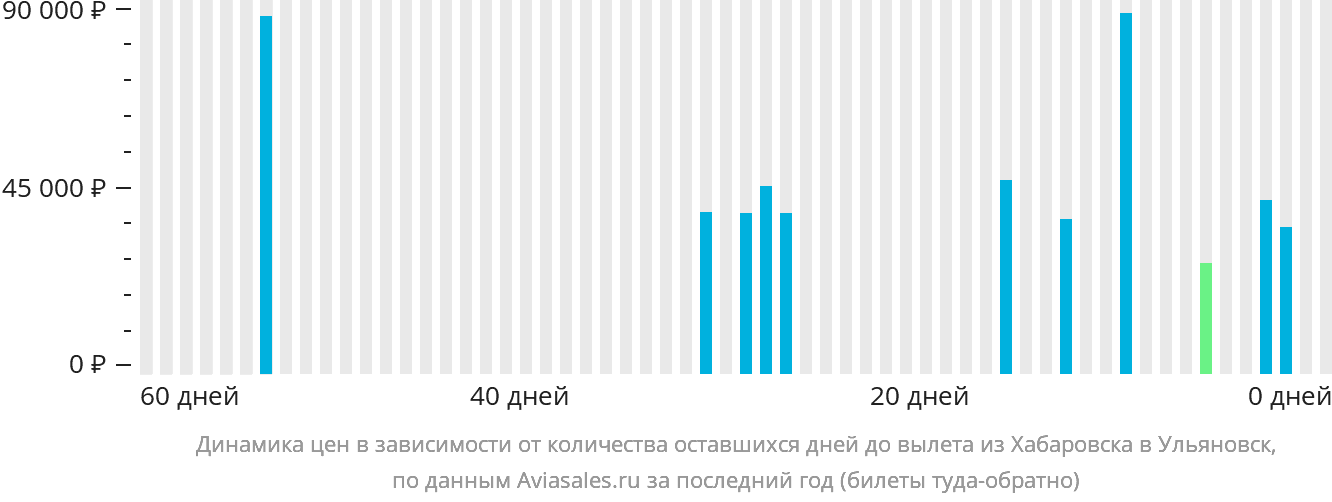 Динамика цен в зависимости от количества оставшихся дней до вылета из Хабаровска в Ульяновск