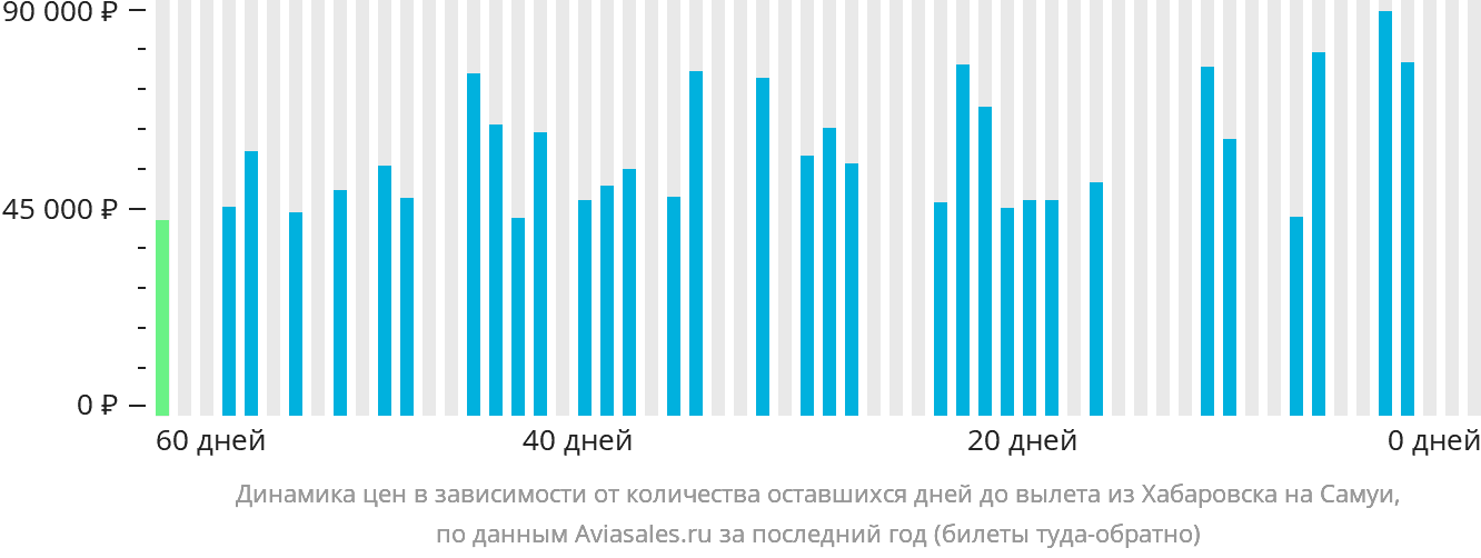 Динамика цен в зависимости от количества оставшихся дней до вылета из Хабаровска на Самуй