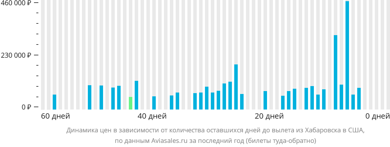 Динамика цен в зависимости от количества оставшихся дней до вылета из Хабаровска в США