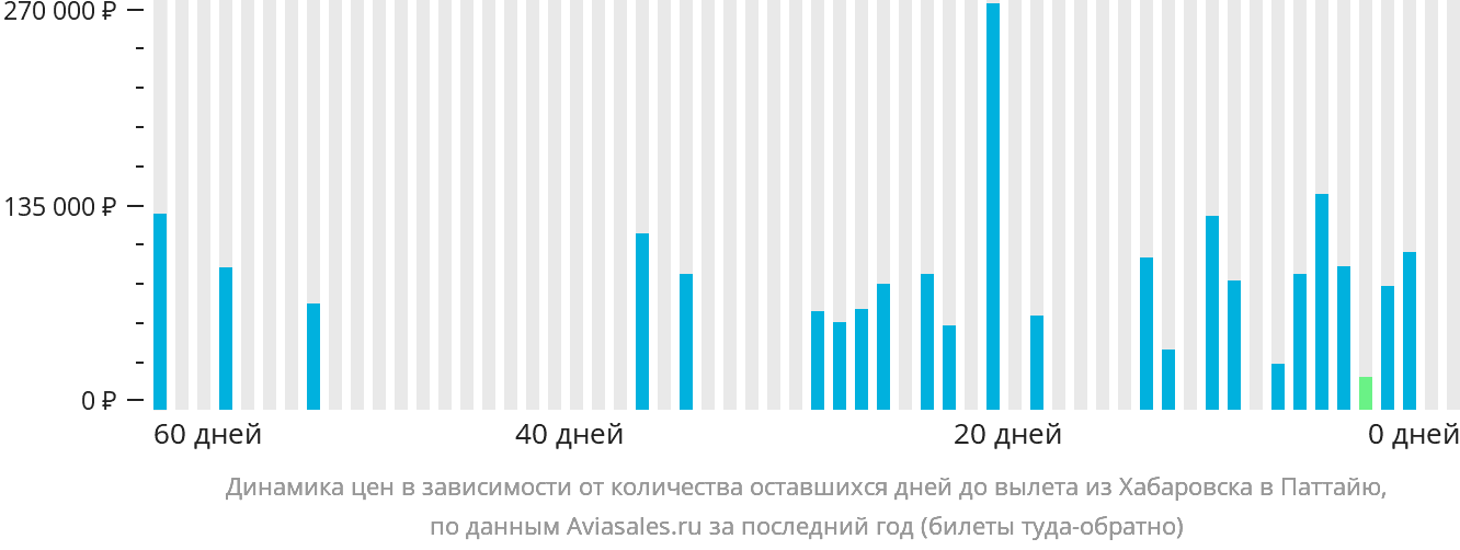 Динамика цен в зависимости от количества оставшихся дней до вылета из Хабаровска в Паттайю