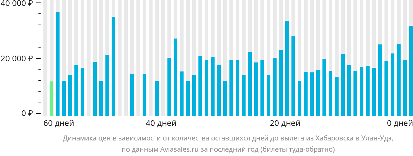Динамика цен в зависимости от количества оставшихся дней до вылета из Хабаровска в Улан-Удэ