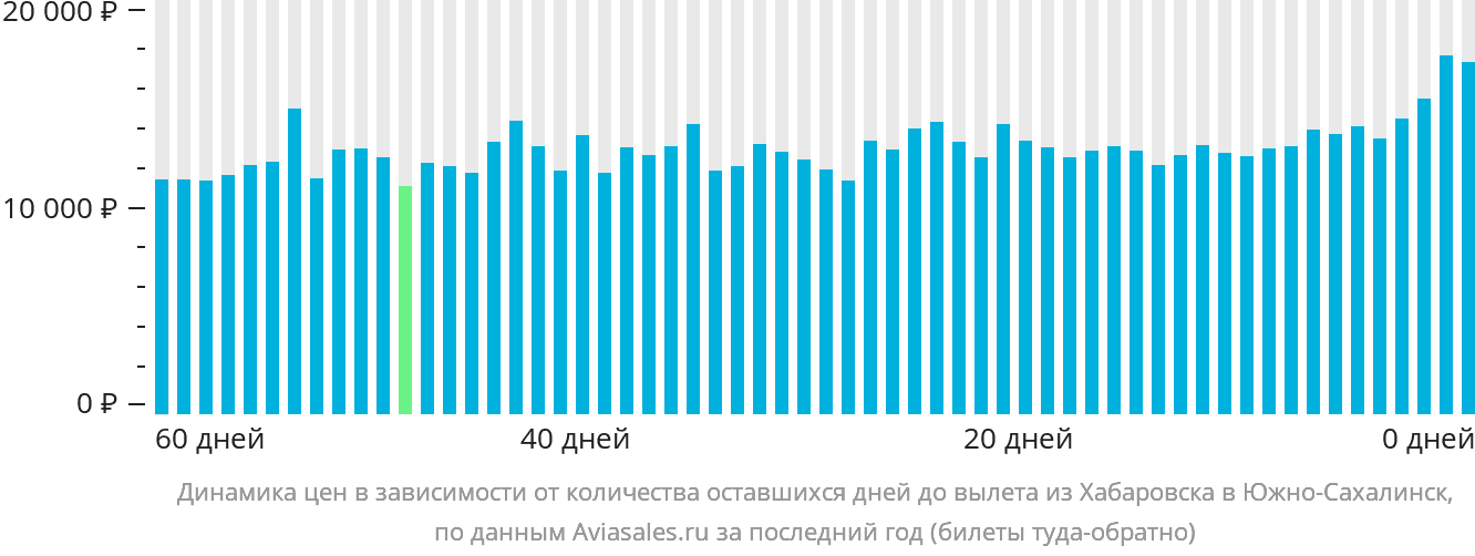 Динамика цен в зависимости от количества оставшихся дней до вылета из Хабаровска в Южно-Сахалинск