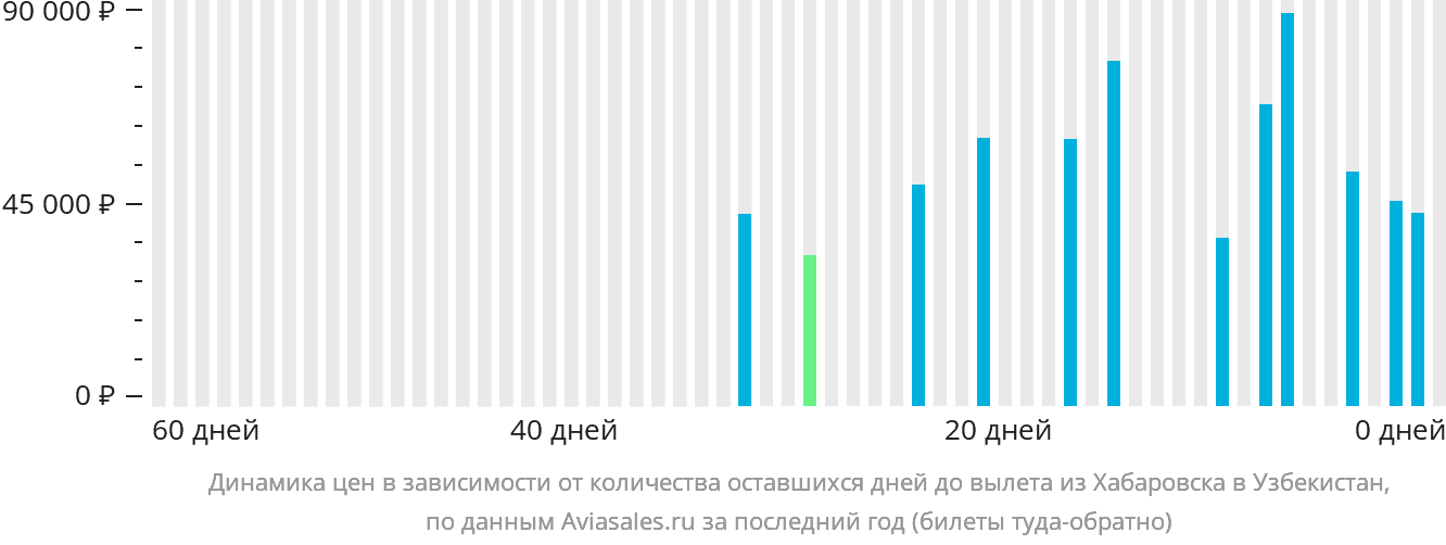 Динамика цен в зависимости от количества оставшихся дней до вылета из Хабаровска в Узбекистан