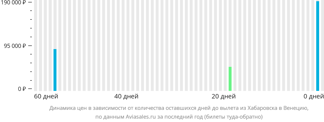 Динамика цен в зависимости от количества оставшихся дней до вылета из Хабаровска в Венецию