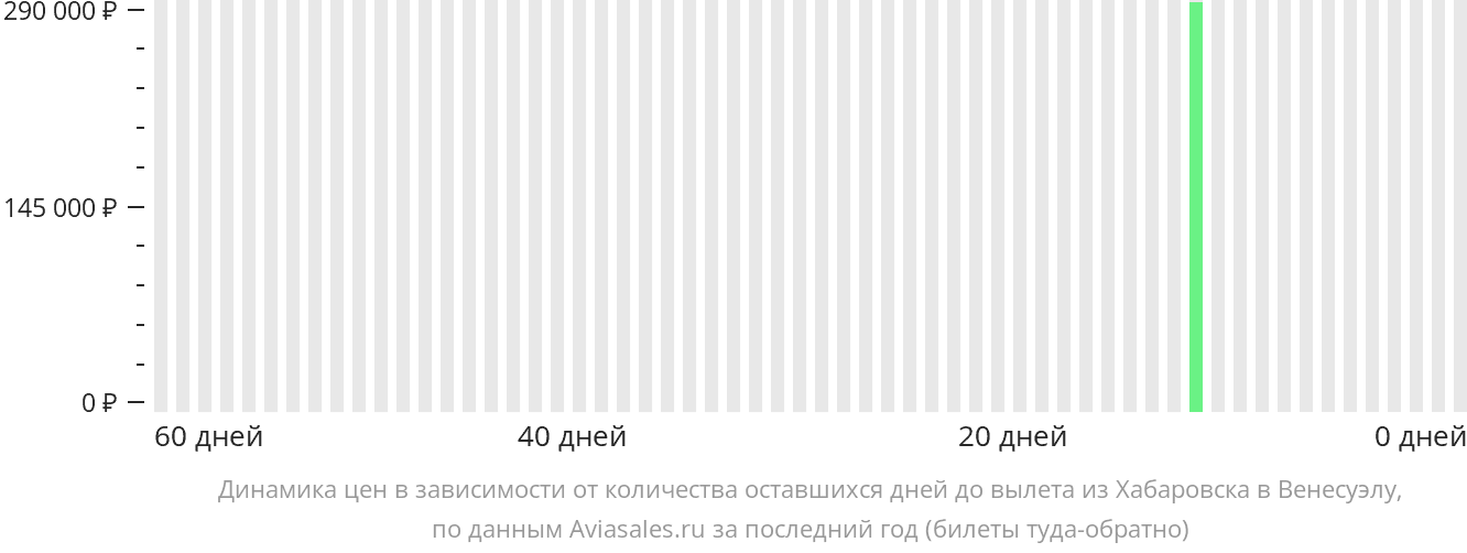 Динамика цен в зависимости от количества оставшихся дней до вылета из Хабаровска в Венесуэлу