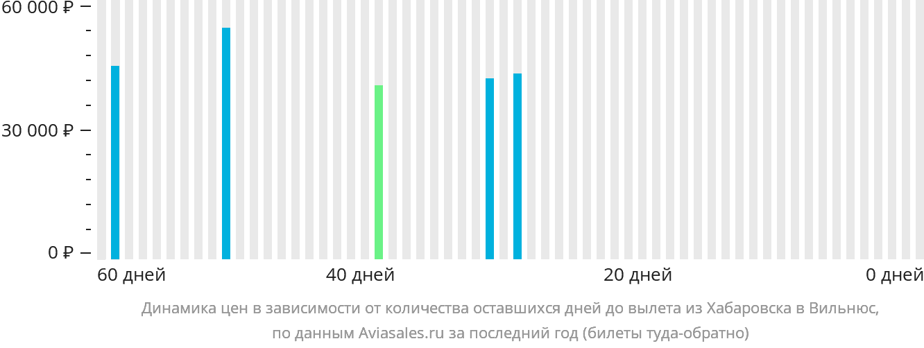 Динамика цен в зависимости от количества оставшихся дней до вылета из Хабаровска в Вильнюс