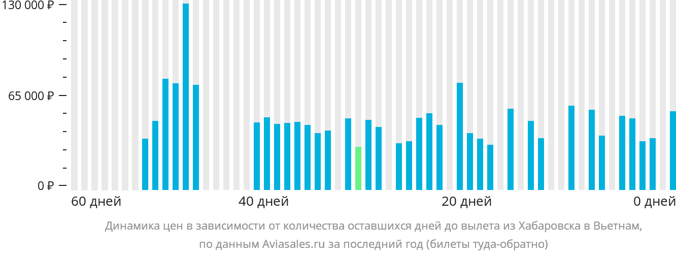 Динамика цен в зависимости от количества оставшихся дней до вылета из Хабаровска в Вьетнам