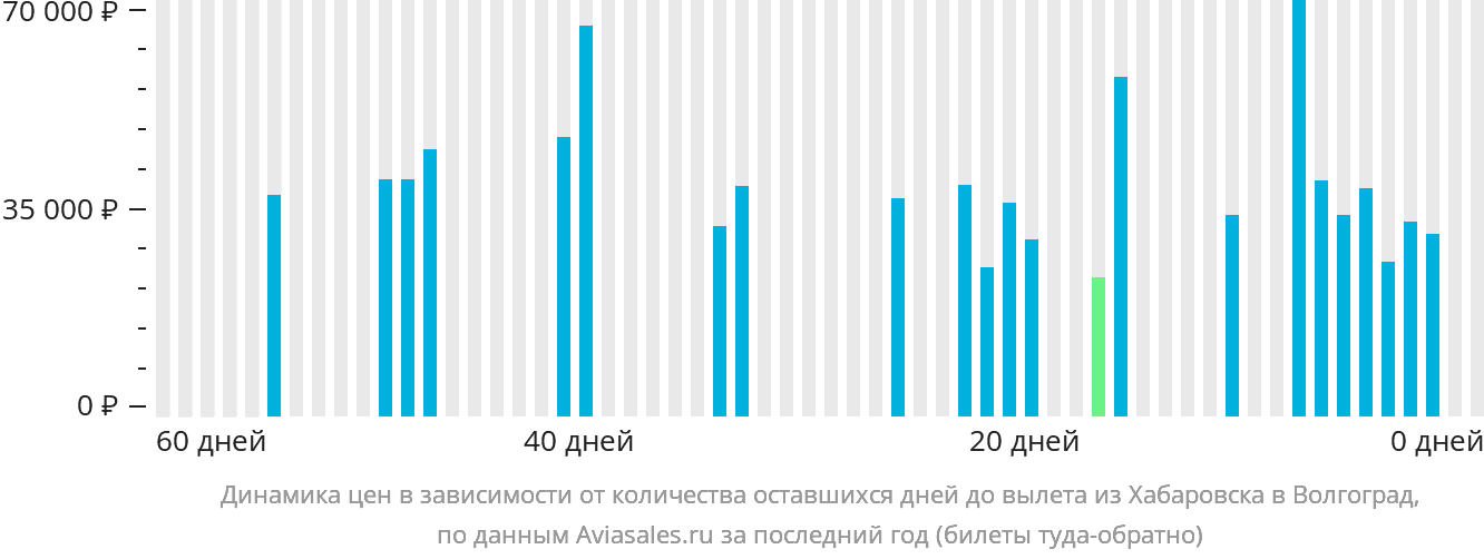 Динамика цен в зависимости от количества оставшихся дней до вылета из Хабаровска в Волгоград