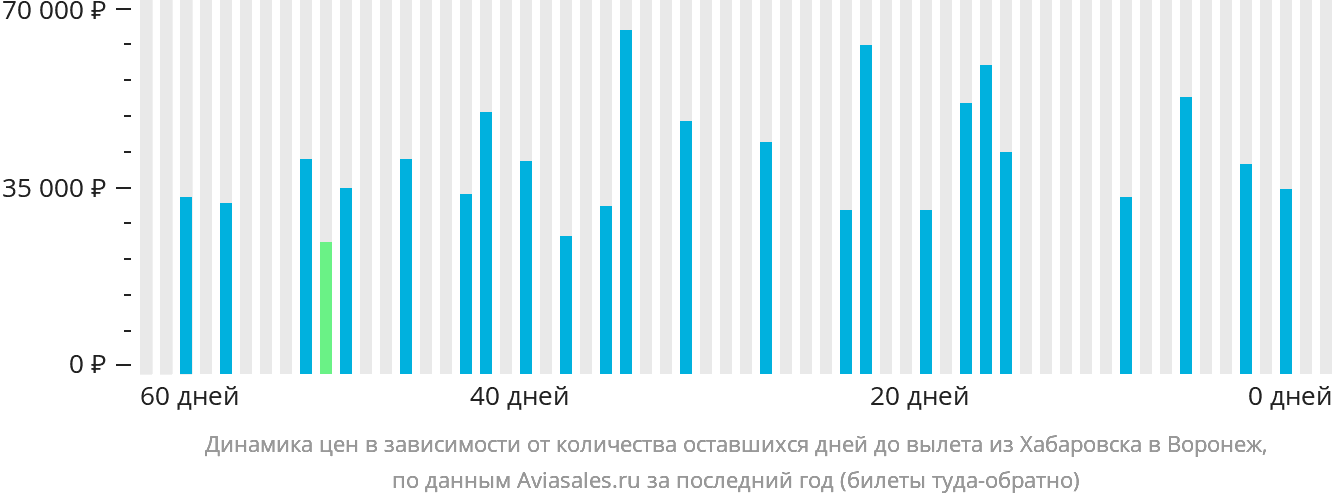Динамика цен в зависимости от количества оставшихся дней до вылета из Хабаровска в Воронеж