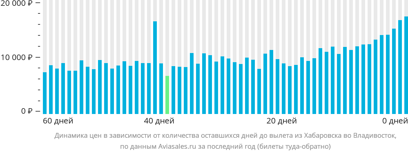Динамика цен в зависимости от количества оставшихся дней до вылета из Хабаровска во Владивосток