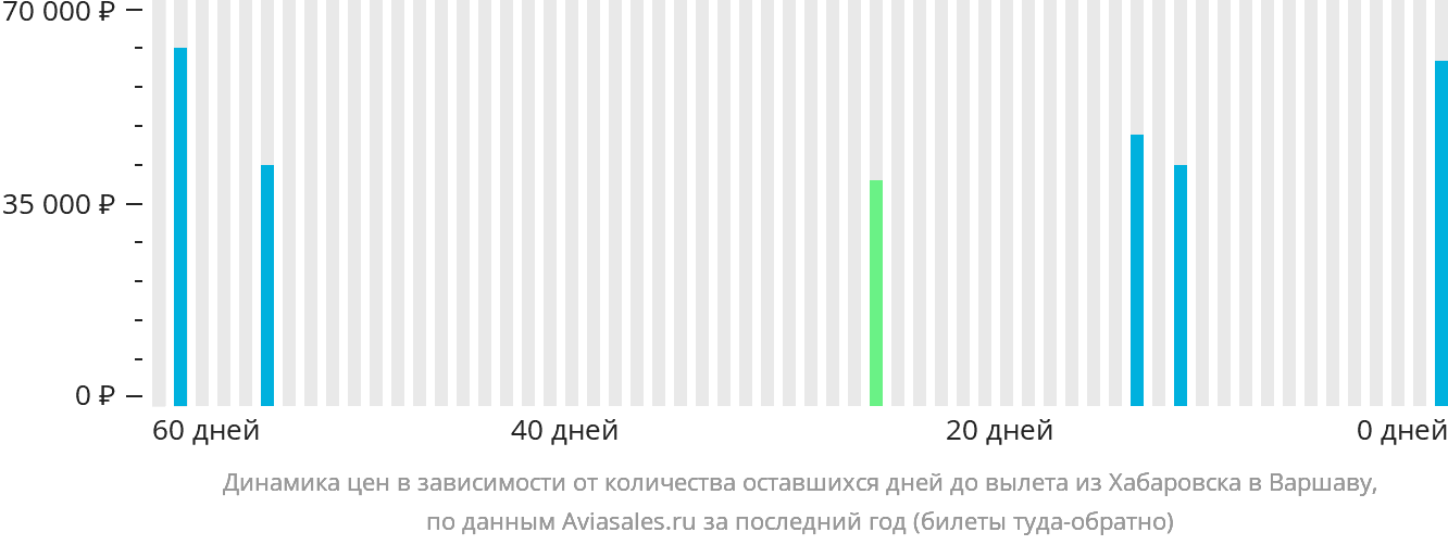 Динамика цен в зависимости от количества оставшихся дней до вылета из Хабаровска в Варшаву