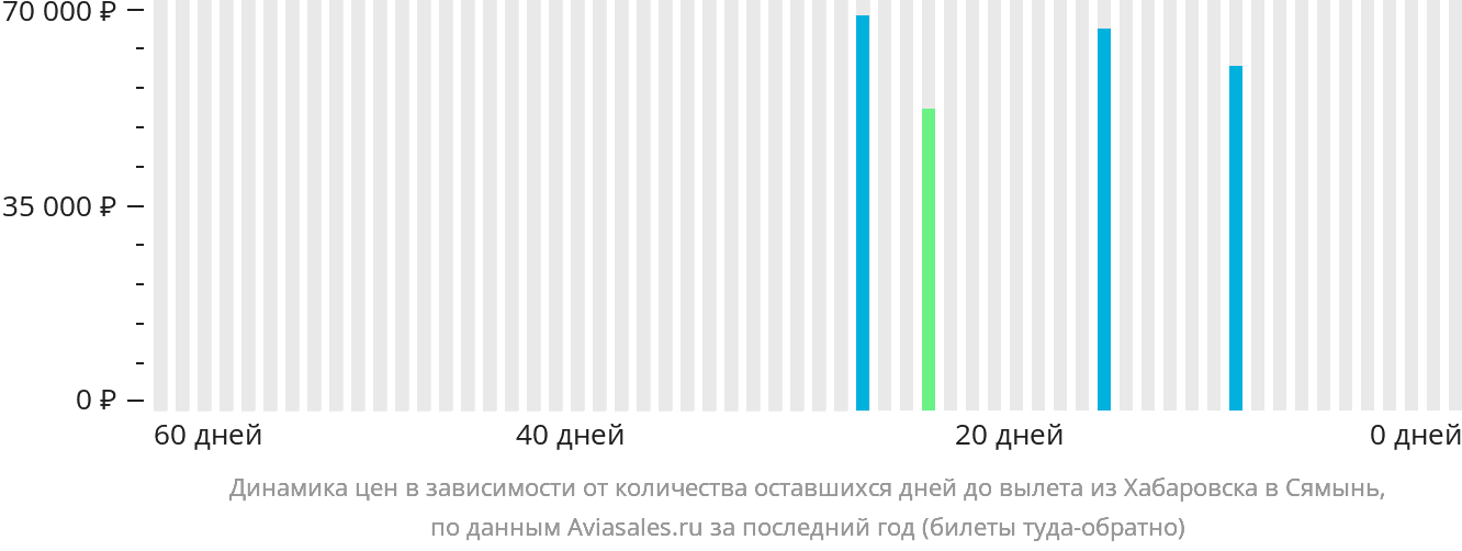 Динамика цен в зависимости от количества оставшихся дней до вылета из Хабаровска в Сямынь