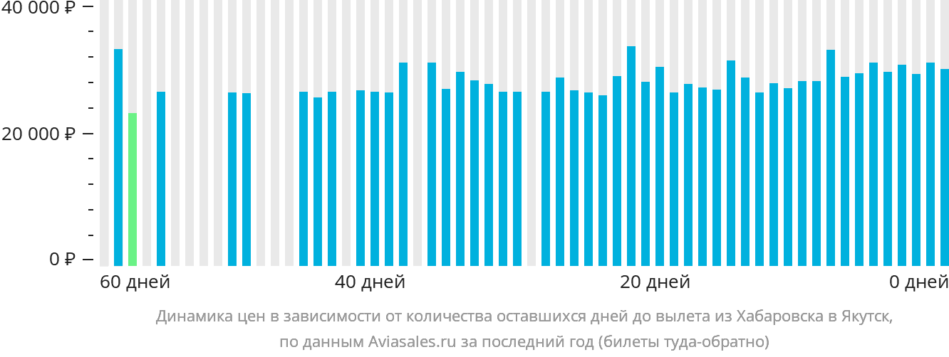 Динамика цен в зависимости от количества оставшихся дней до вылета из Хабаровска в Якутск