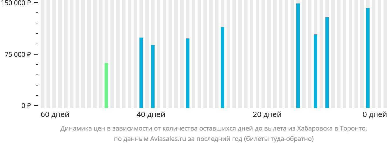 Динамика цен в зависимости от количества оставшихся дней до вылета из Хабаровска в Торонто
