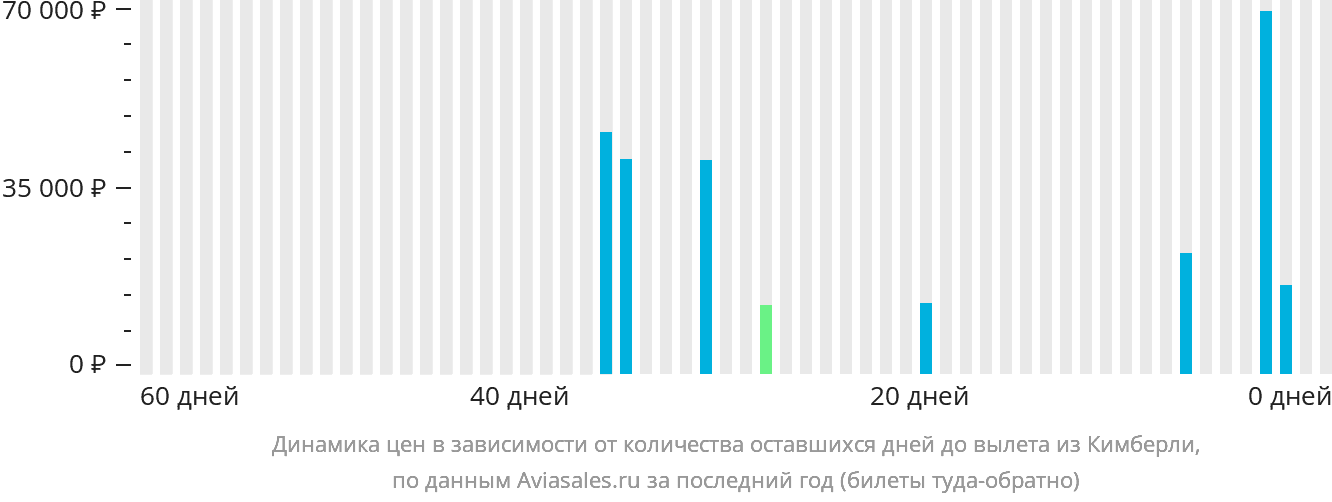 Динамика цен в зависимости от количества оставшихся дней до вылета из Кимберли