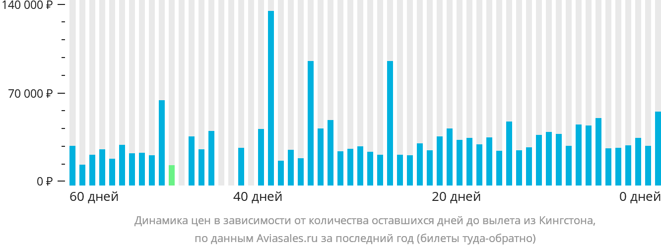 Динамика цен в зависимости от количества оставшихся дней до вылета из Кингстона
