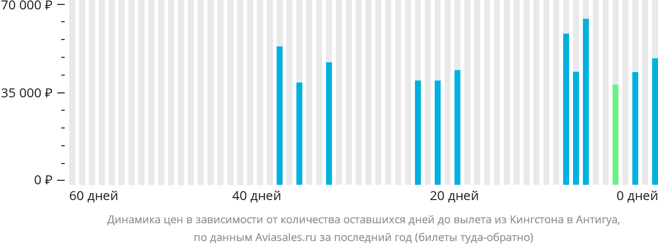 Динамика цен в зависимости от количества оставшихся дней до вылета из Кингстона в Антигуа