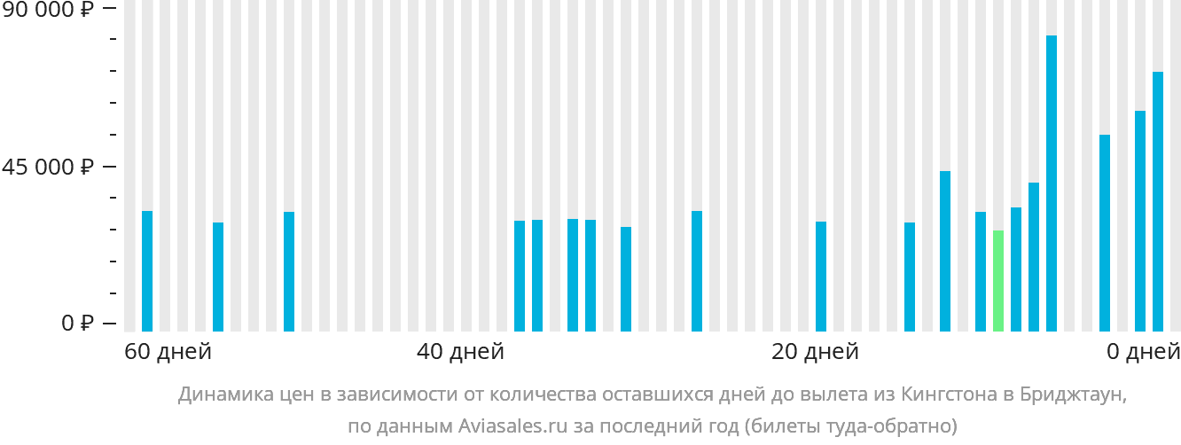 Динамика цен в зависимости от количества оставшихся дней до вылета из Кингстона в Бриджтаун