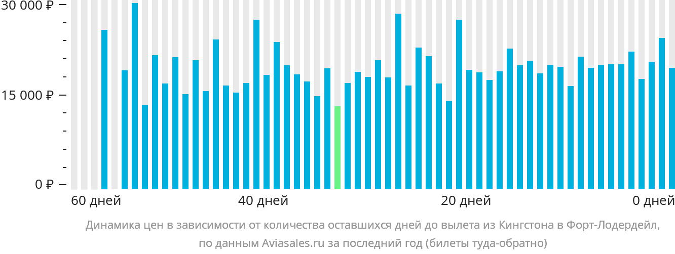 Динамика цен в зависимости от количества оставшихся дней до вылета из Кингстона в Форт-Лодердейл