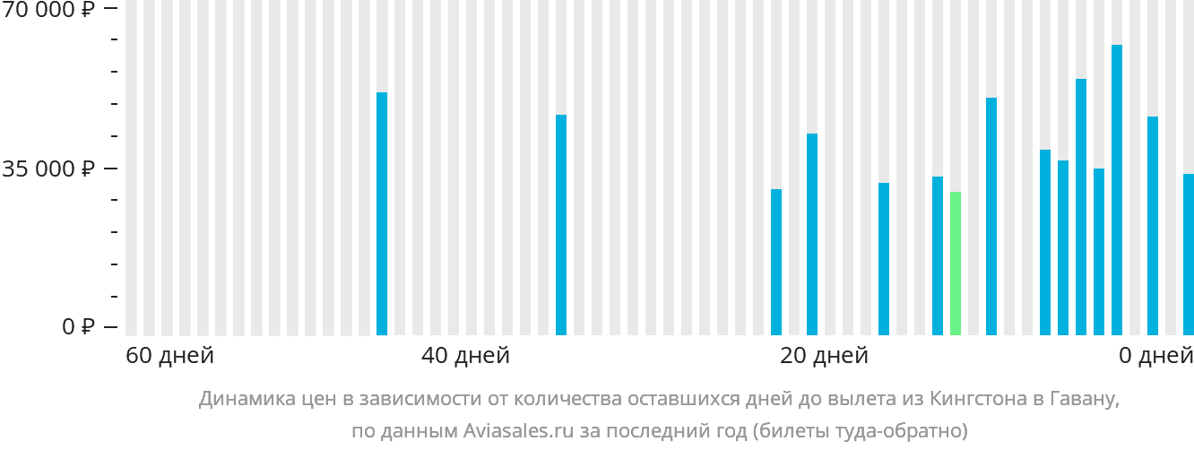 Динамика цен в зависимости от количества оставшихся дней до вылета из Кингстона в Гавану