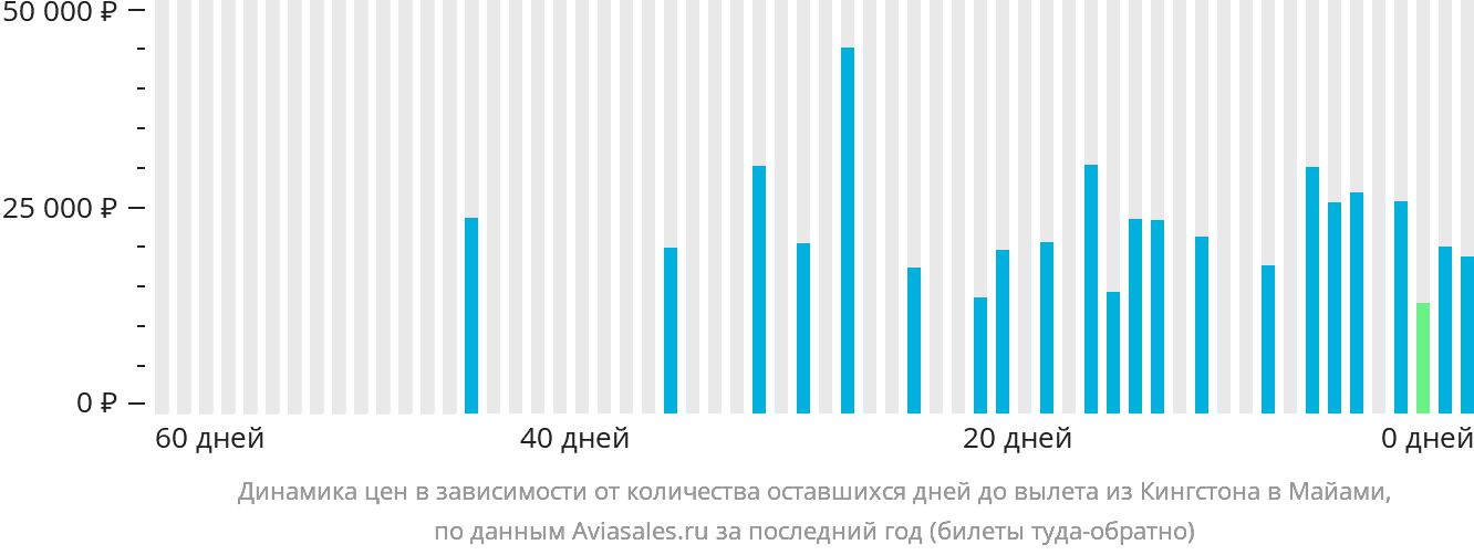 Динамика цен в зависимости от количества оставшихся дней до вылета из Кингстона в Майами