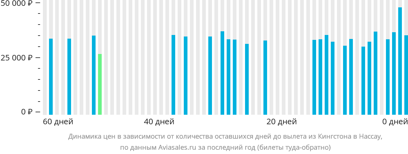 Динамика цен в зависимости от количества оставшихся дней до вылета из Кингстона в Нассау