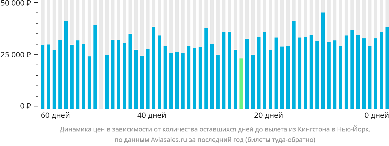 Динамика цен в зависимости от количества оставшихся дней до вылета из Кингстона в Нью-Йорк