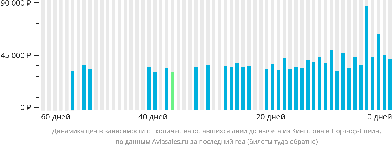 Динамика цен в зависимости от количества оставшихся дней до вылета из Кингстона в Порт-оф-Спейн