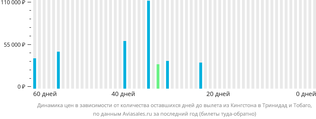 Динамика цен в зависимости от количества оставшихся дней до вылета из Кингстона в Тринидад и Тобаго