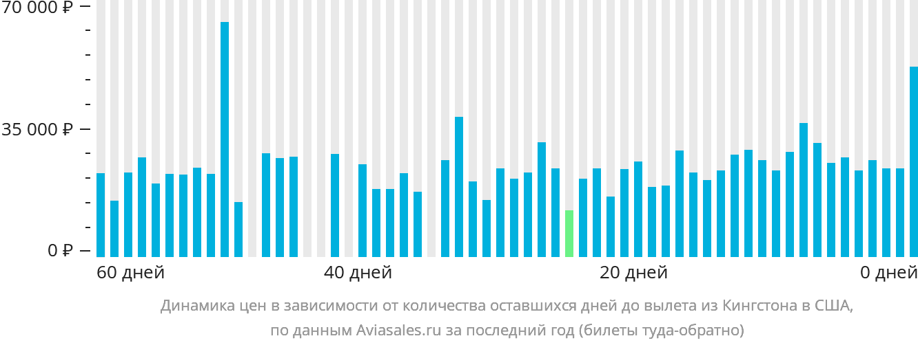 Динамика цен в зависимости от количества оставшихся дней до вылета из Кингстона в США