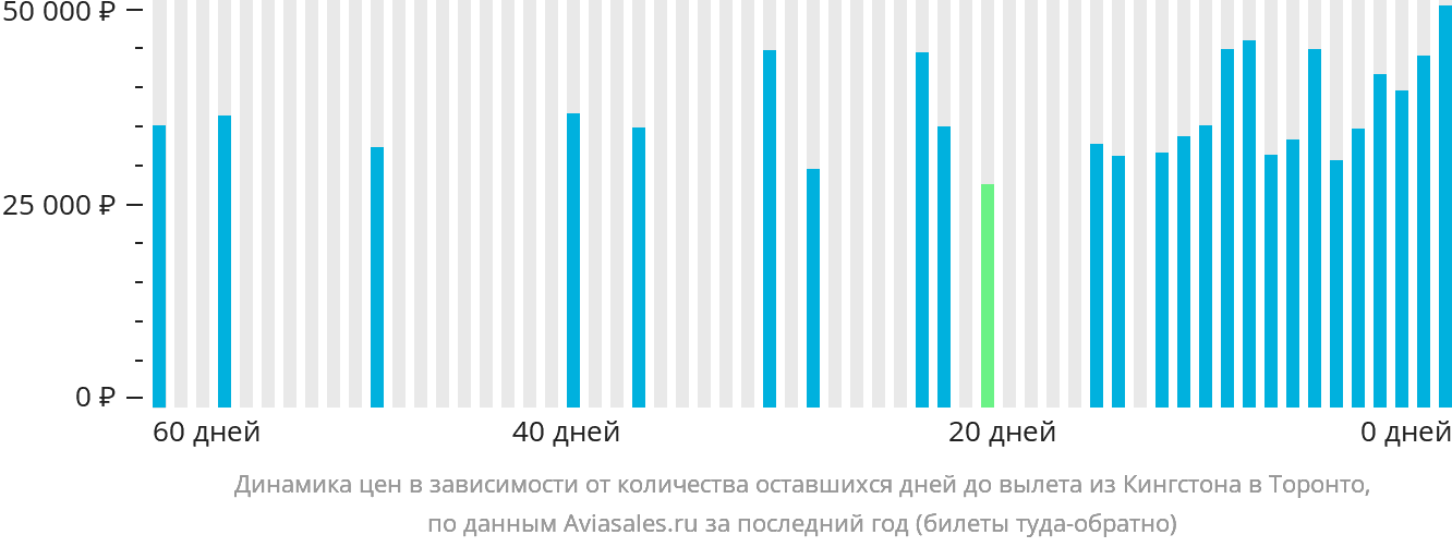 Динамика цен в зависимости от количества оставшихся дней до вылета из Кингстона в Торонто