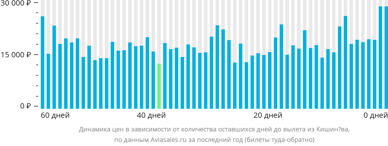 Динамика цен в зависимости от количества оставшихся дней до вылета из Кишинёва