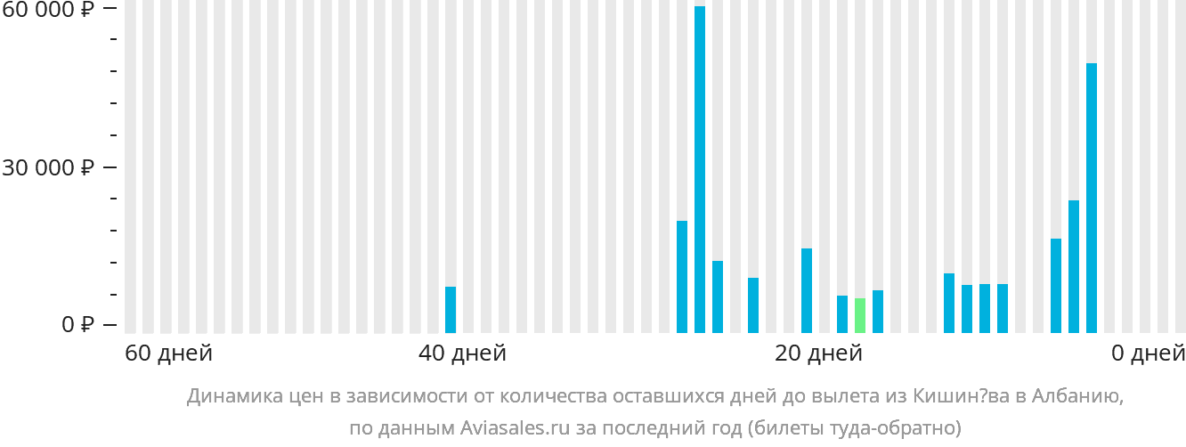 Динамика цен в зависимости от количества оставшихся дней до вылета из Кишинёва в Албанию